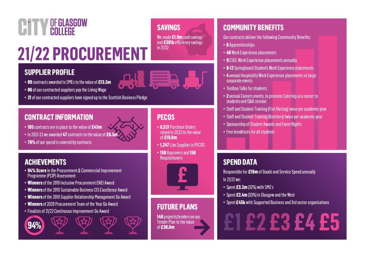 An infographic showing facts an figures from our procurement service for 2021-22.